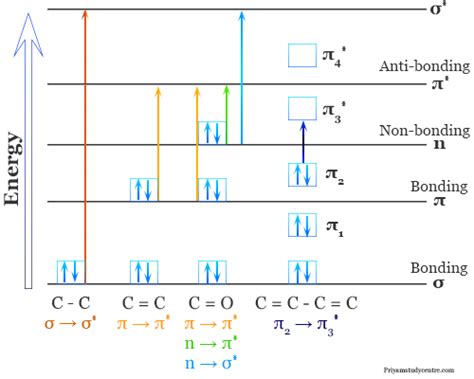 uv spectroscopy transitions|Ultraviolet and visible spectroscopy .
